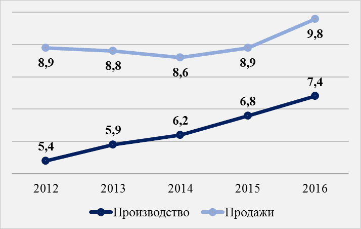 Рис. 3. Изменение объемов производства и продаж «ФосАгро», млн тонн. Источник: сайт компании