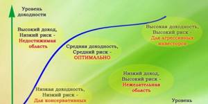 Риск и доходность