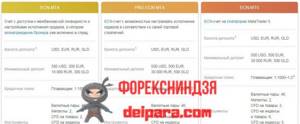 Рисунок 4. Минимальные взносы в Альпари на ECN-счета.