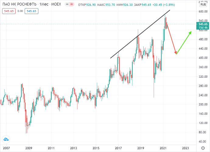 Роснефть голубая фишка прогноз
