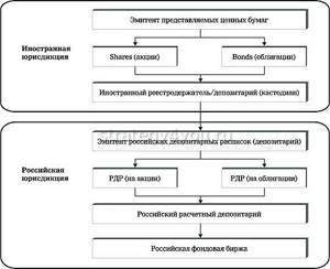 Российская депозитарная расписка