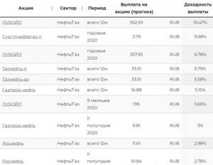 российские компании нефти