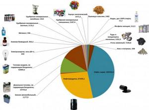 Russian exports to non-CIS countries in 2013