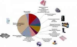 Russian imports from CIS countries in 2013