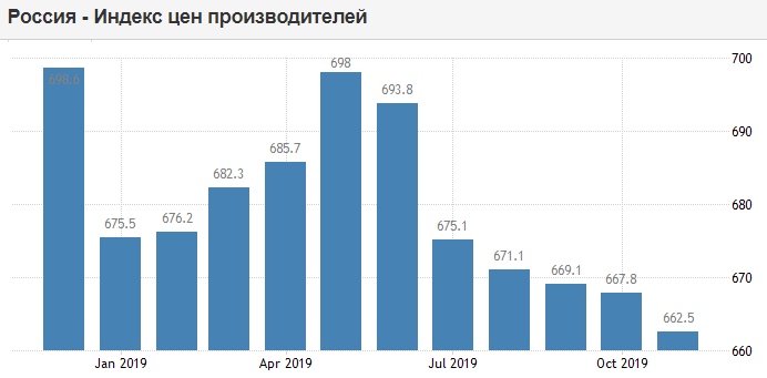 Россия - индекс цен производителей