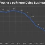 Россия в рейтинге Doing Business 2006 - 2020 на графике
