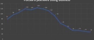 Russia in the Doing Business ranking 2006 - 2020 on the chart
