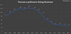 Россия в рейтинге Doing Business 2006 - 2021 на графике