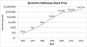 Рост цены акции компании Berkshire Hathaway с 1962 по 2021 годы