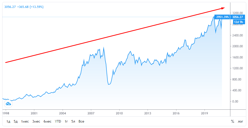 Рост индекса ММВБ