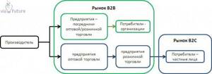 Рынок B2B