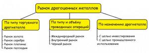 Рынок драгоценных металлов