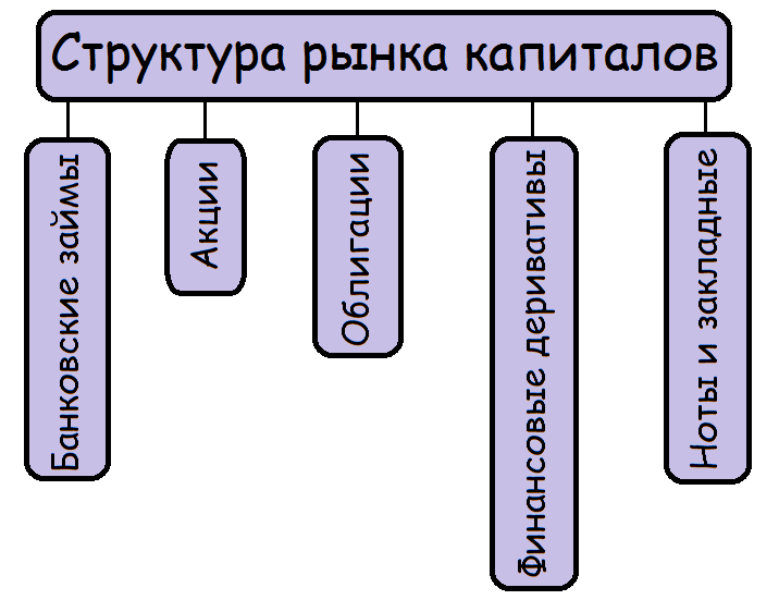 Рынок капиталов