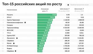 Самые прибыльные акции 2019