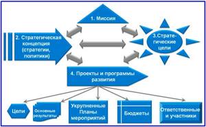 сбалансированная система показателей