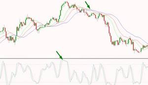 SELL стохастик