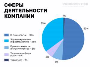 сферы деятельности венчурных компаний