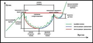 Схема формирования фигуры чашка с ручкой
