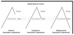 Схема начала, середины и окончания трендового движения