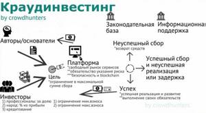 Схема работы краудинвестинга