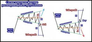 Схема торговли фигуры расширяющийся треугольник