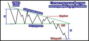 Схема трейдинга нисходящего треугольника