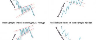 Schematic representation of the technical analysis figure Klin