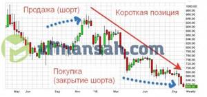 Шорт на бирже
