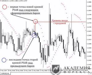 Сигнал Parabolic Sar