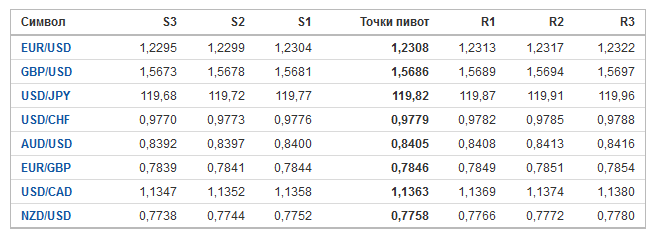 сигнал точки пивот