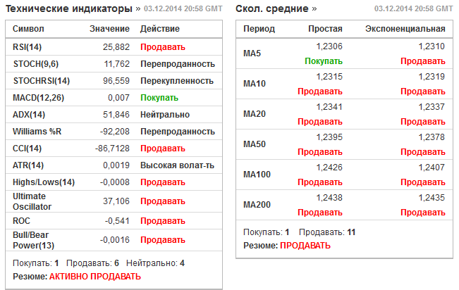 сигналы для бинарных опционов по индикаторам