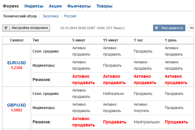 сигналы для бинарных опционов