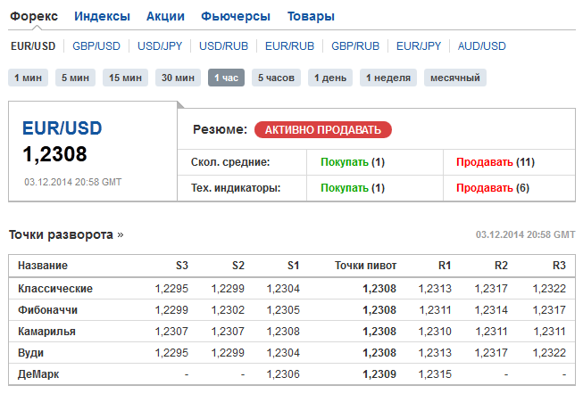 сигналы на EUR/USD