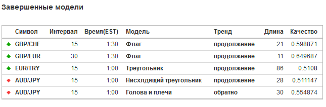 сигналы по графическим моделям