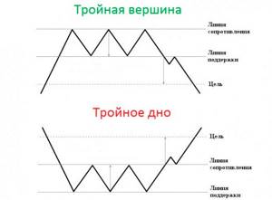 сигналы разворота тренда