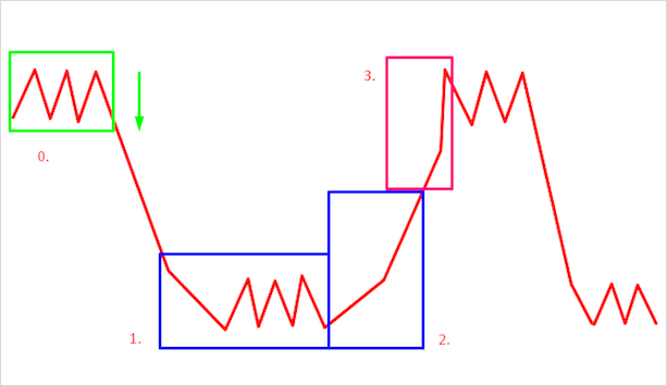 Trend signals