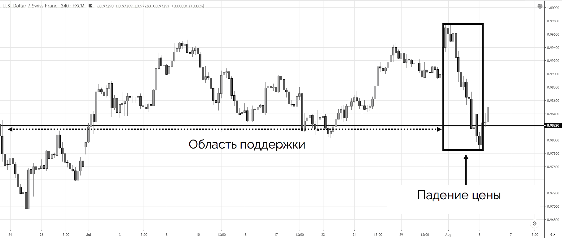 сильное падение цены