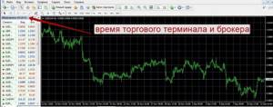 Скриншот 1. Где в терминале МТ4 время сервера