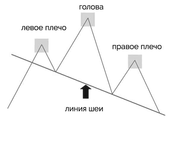 слабый паттерн головы и плеч