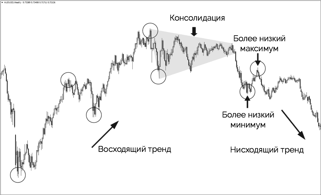 смена тренда