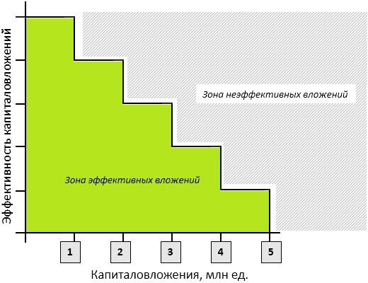 Содержание принципов инвестирования для предприятий