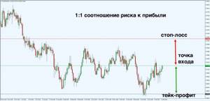 Соотношение риска к прибыли 1:1