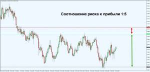 Соотношение риска к прибыли 1 к 5