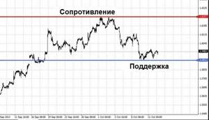 Сопротивление