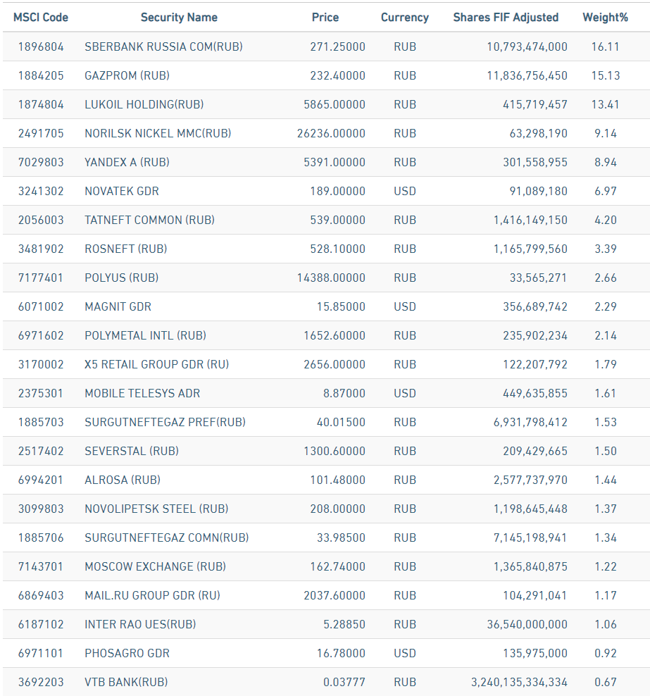 Состав индекса MSCI Russia