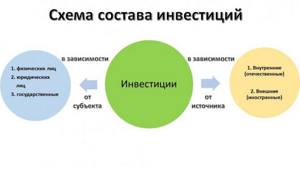 Состав инвестиций