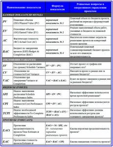 состав показателей EVM