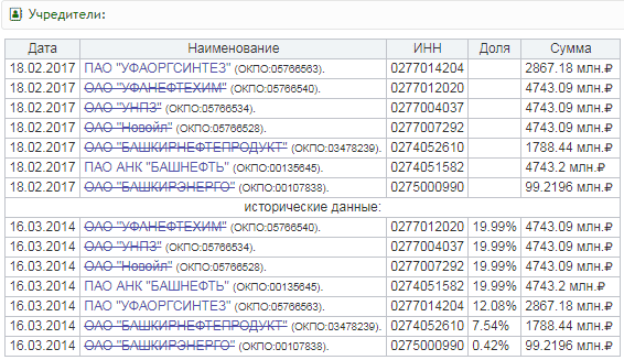 Состав учредителей ООО «Башкирский капитал». Источник: по данным www.list-org.com