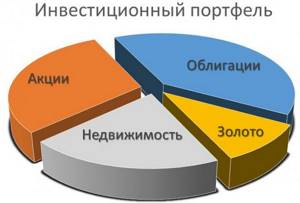 сожержание инвестиционного портфеля