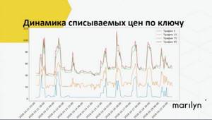 Списываемая цена, график